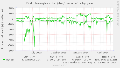 Disk throughput for /dev/nvme1n1