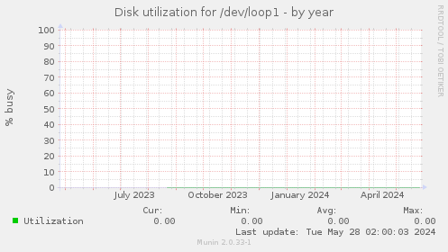 Disk utilization for /dev/loop1